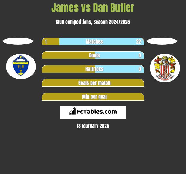 James vs Dan Butler h2h player stats