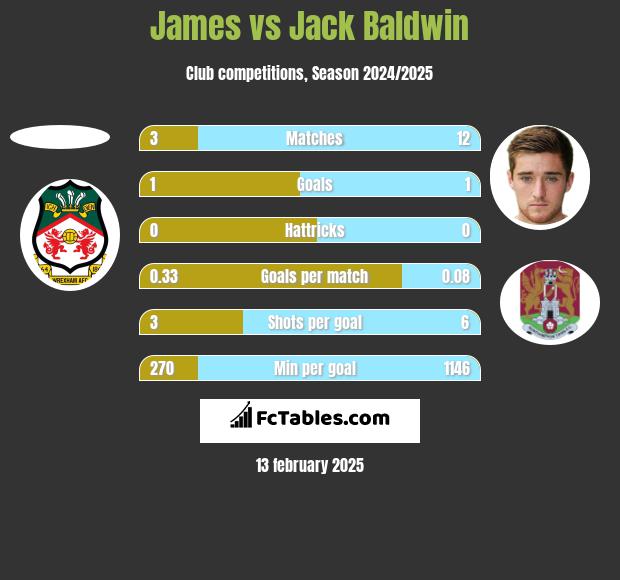 James vs Jack Baldwin h2h player stats