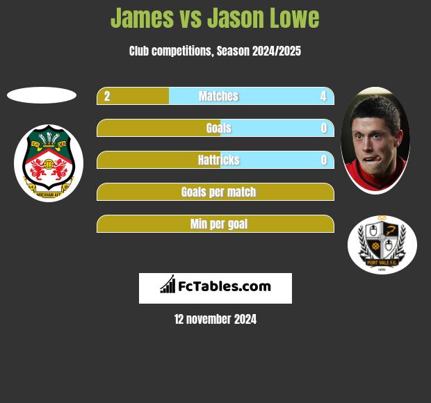 James vs Jason Lowe h2h player stats