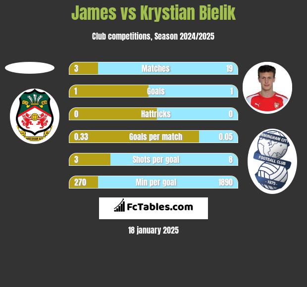 James vs Krystian Bielik h2h player stats