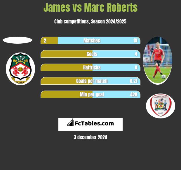 James vs Marc Roberts h2h player stats