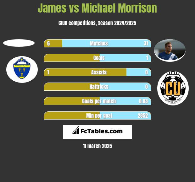 James vs Michael Morrison h2h player stats