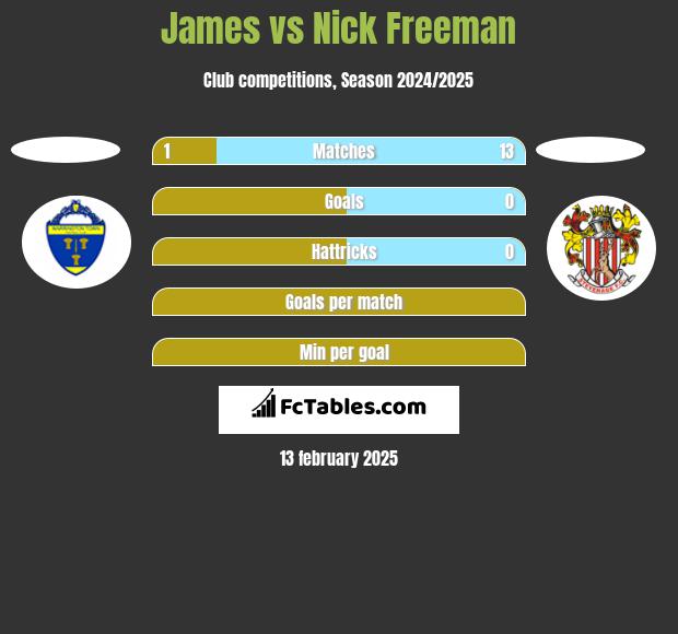 James vs Nick Freeman h2h player stats