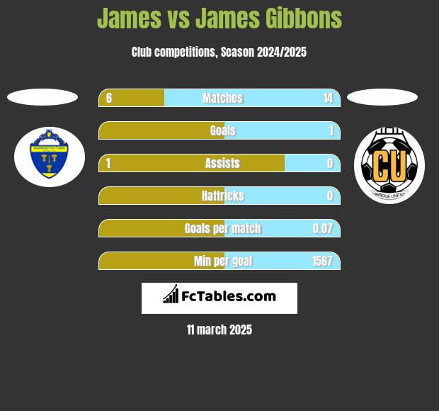 James vs James Gibbons h2h player stats