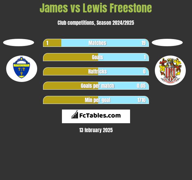 James vs Lewis Freestone h2h player stats