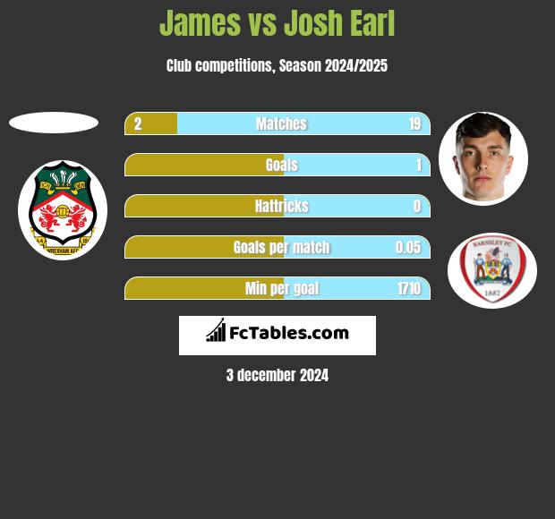 James vs Josh Earl h2h player stats