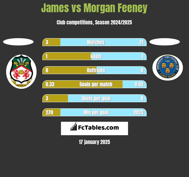 James vs Morgan Feeney h2h player stats