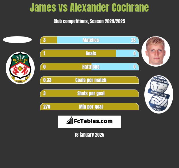 James vs Alexander Cochrane h2h player stats