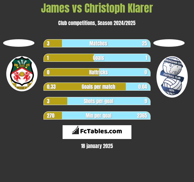 James vs Christoph Klarer h2h player stats