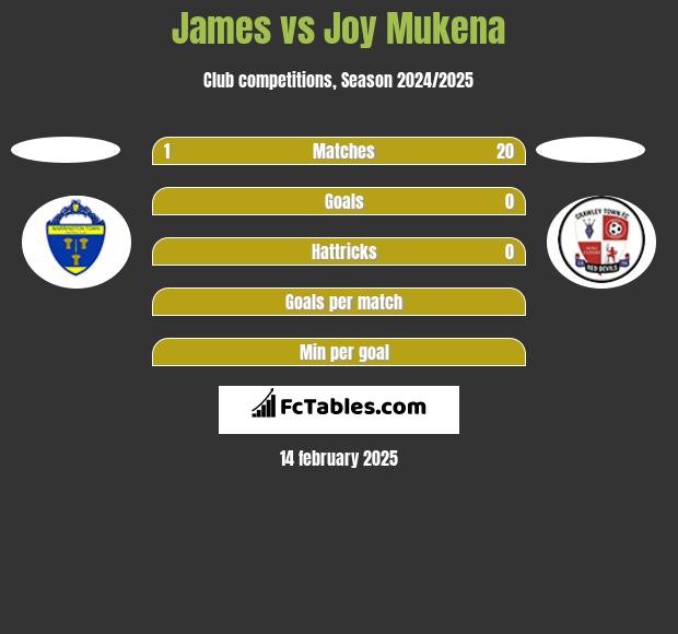 James vs Joy Mukena h2h player stats