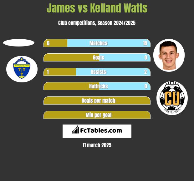 James vs Kelland Watts h2h player stats