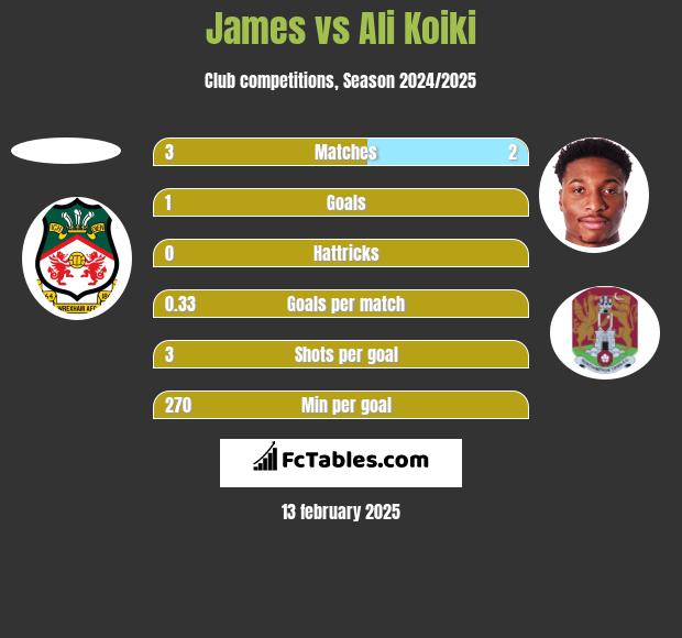 James vs Ali Koiki h2h player stats