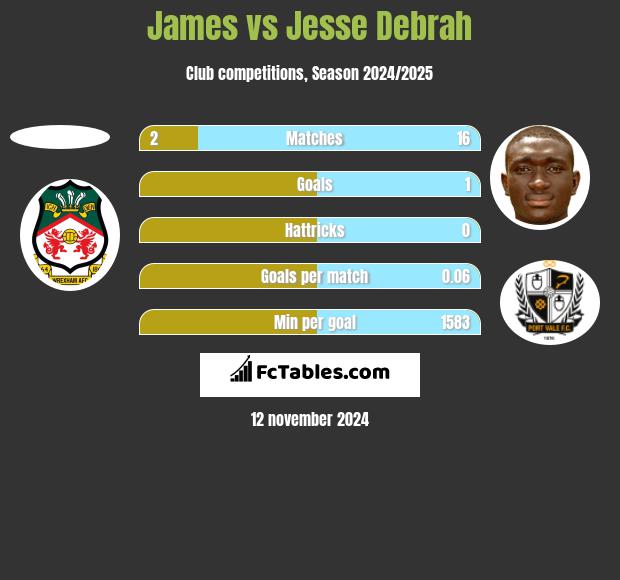 James vs Jesse Debrah h2h player stats