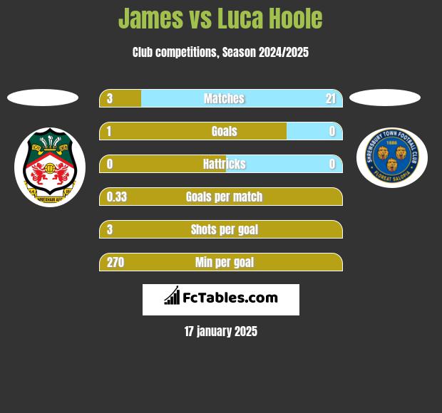 James vs Luca Hoole h2h player stats