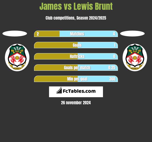 James vs Lewis Brunt h2h player stats