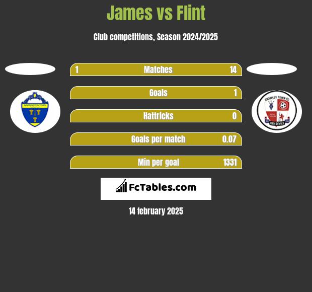 James vs Flint h2h player stats