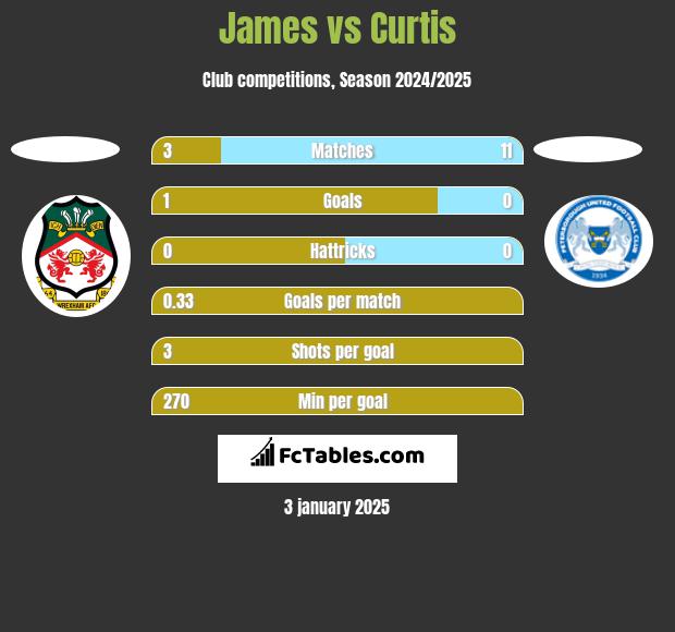 James vs Curtis h2h player stats