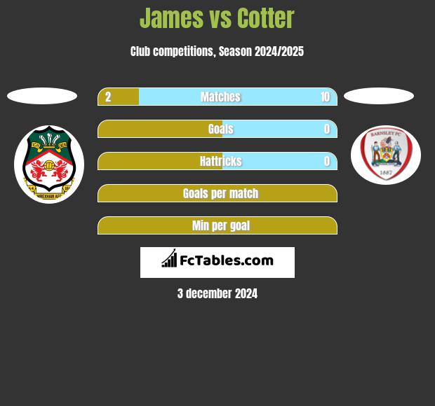 James vs Cotter h2h player stats