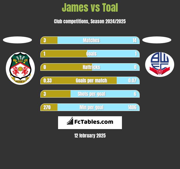 James vs Toal h2h player stats