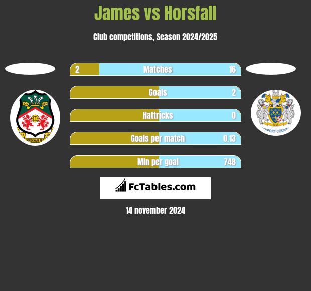 James vs Horsfall h2h player stats