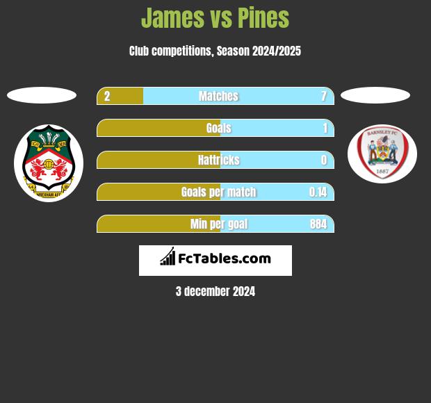 James vs Pines h2h player stats