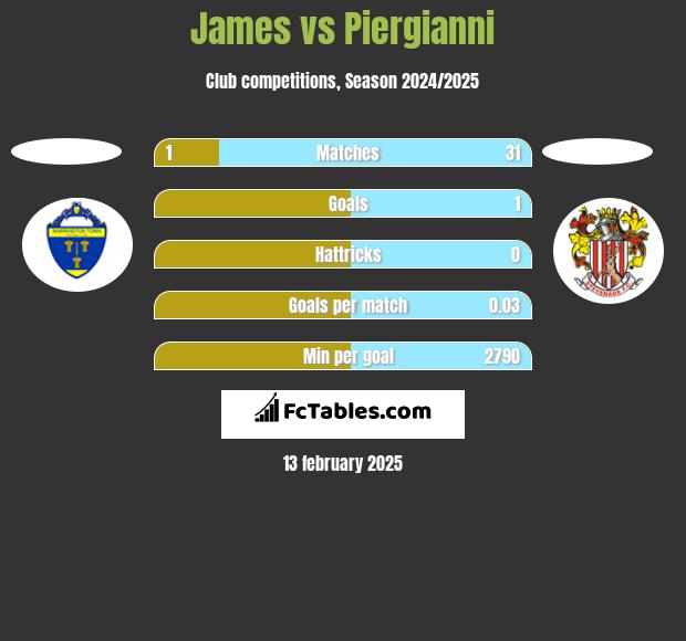 James vs Piergianni h2h player stats