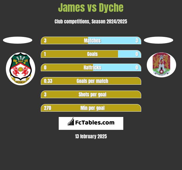 James vs Dyche h2h player stats