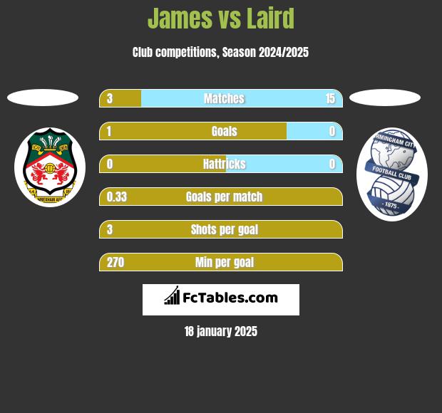 James vs Laird h2h player stats