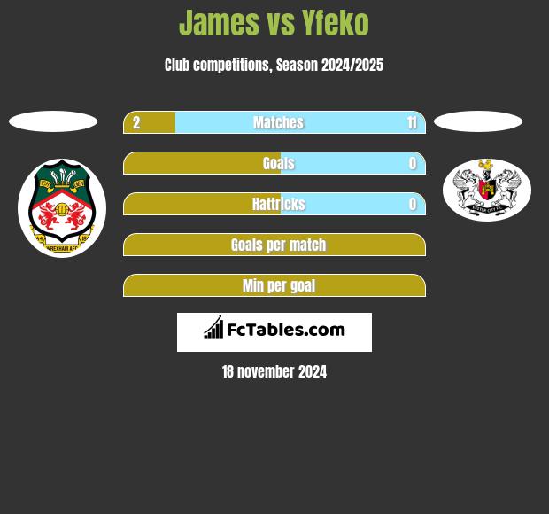 James vs Yfeko h2h player stats