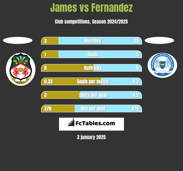 James vs Fernandez h2h player stats