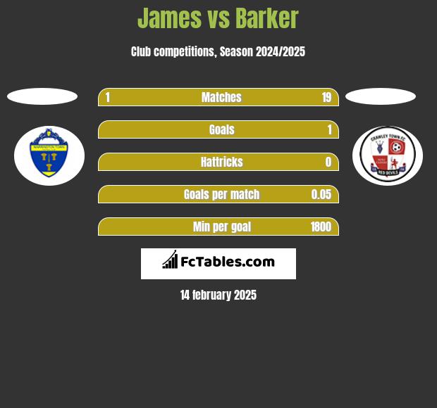 James vs Barker h2h player stats