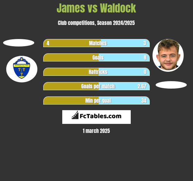 James vs Waldock h2h player stats