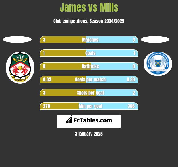 James vs Mills h2h player stats