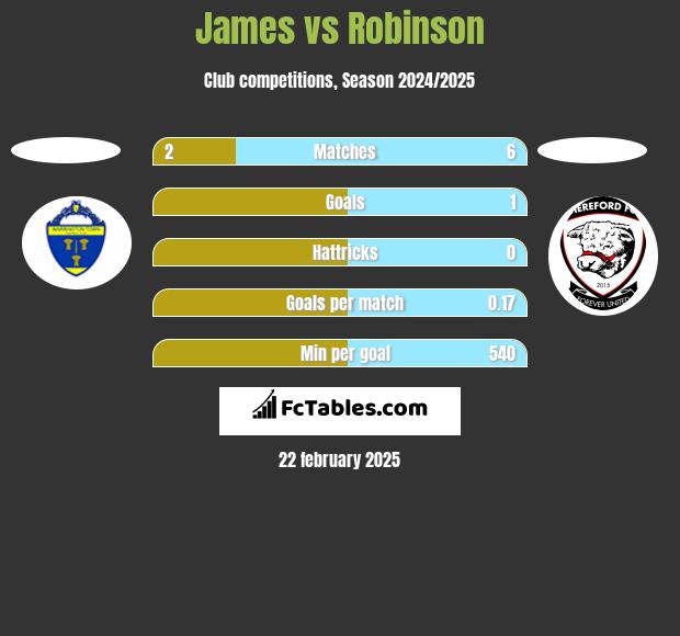 James vs Robinson h2h player stats