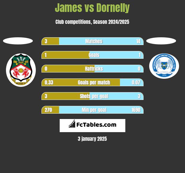 James vs Dornelly h2h player stats