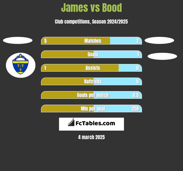 James vs Bood h2h player stats