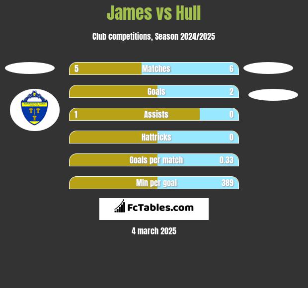 James vs Hull h2h player stats