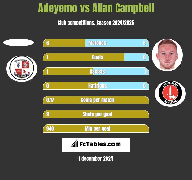 Adeyemo vs Allan Campbell h2h player stats