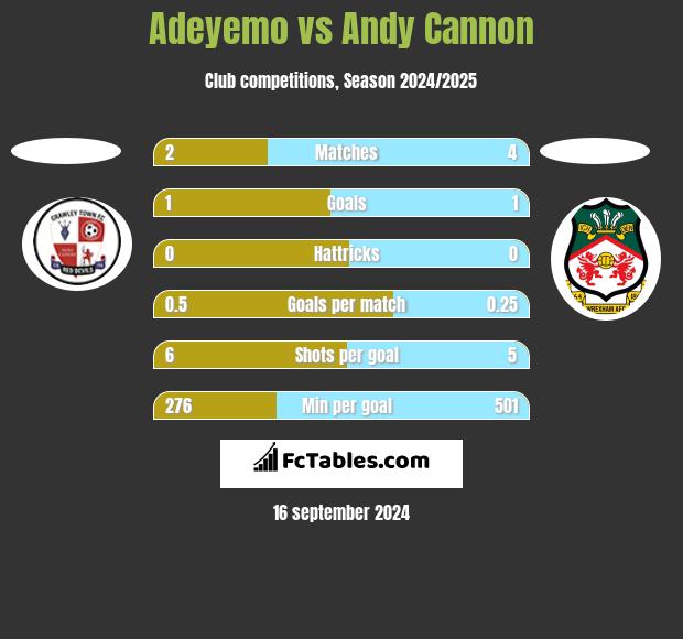 Adeyemo vs Andy Cannon h2h player stats