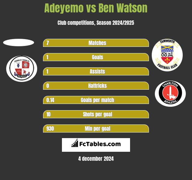 Adeyemo vs Ben Watson h2h player stats