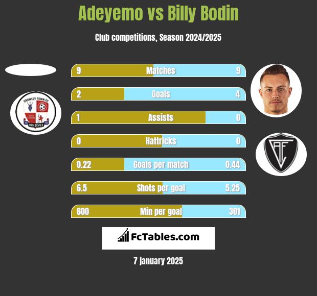 Adeyemo vs Billy Bodin h2h player stats