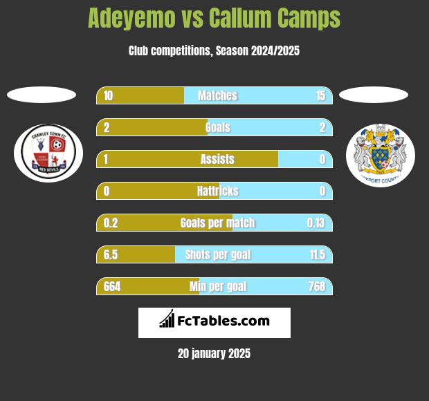 Adeyemo vs Callum Camps h2h player stats