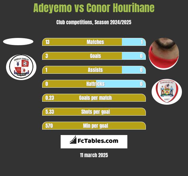 Adeyemo vs Conor Hourihane h2h player stats