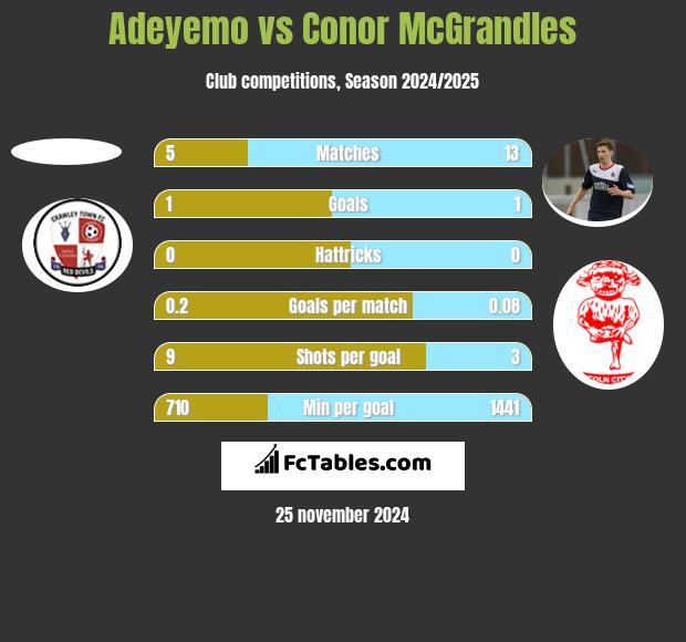 Adeyemo vs Conor McGrandles h2h player stats