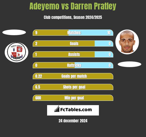 Adeyemo vs Darren Pratley h2h player stats