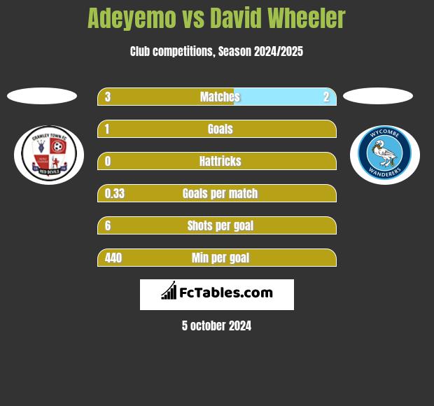 Adeyemo vs David Wheeler h2h player stats