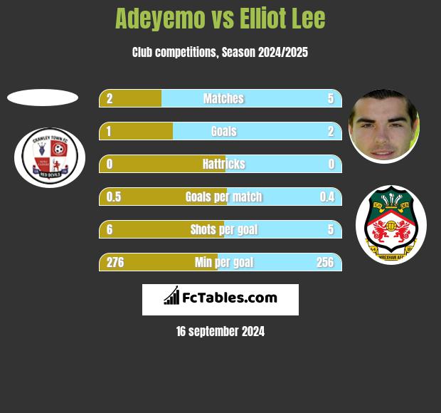 Adeyemo vs Elliot Lee h2h player stats