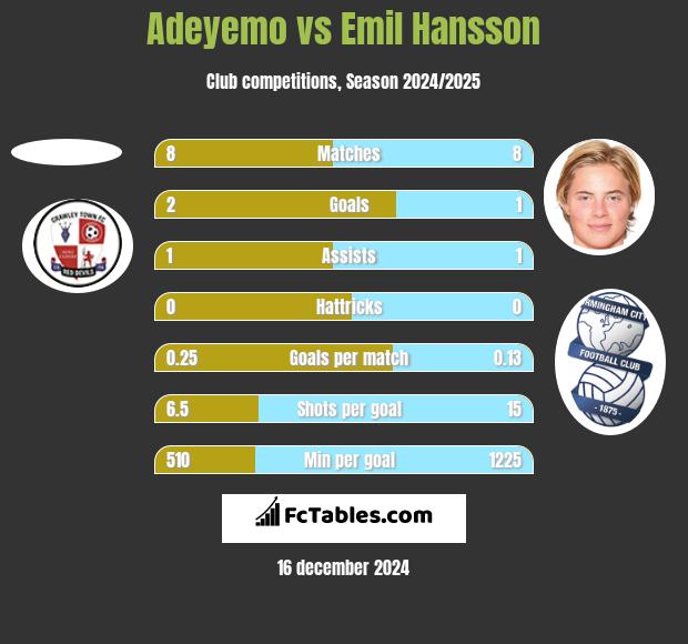 Adeyemo vs Emil Hansson h2h player stats