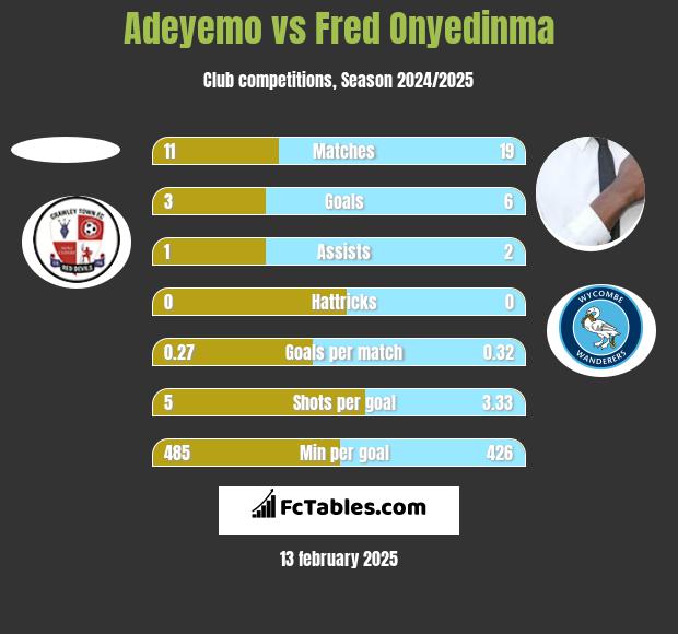 Adeyemo vs Fred Onyedinma h2h player stats