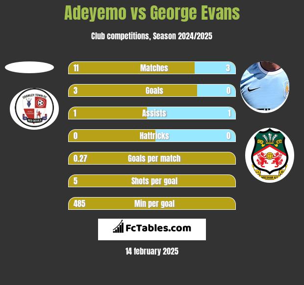 Adeyemo vs George Evans h2h player stats